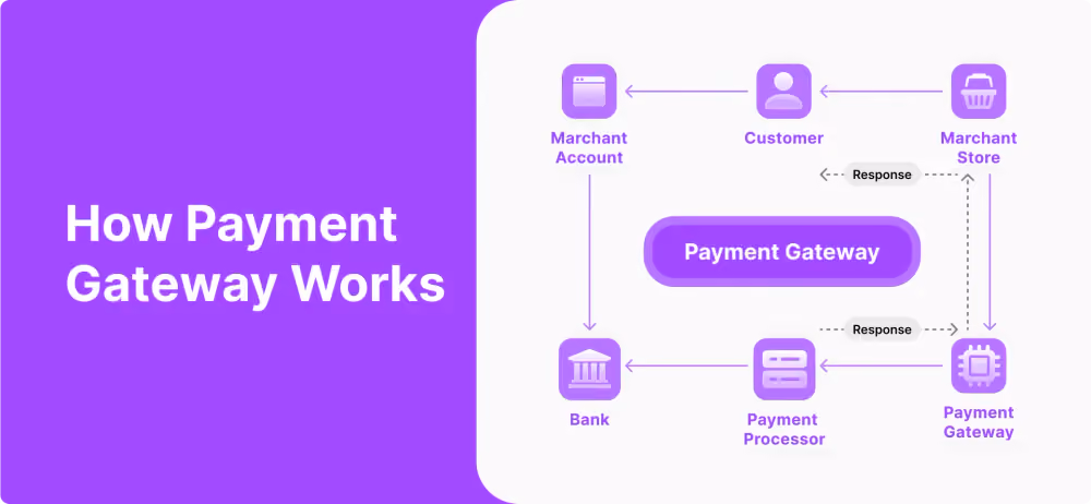 How Payment Gateway Works