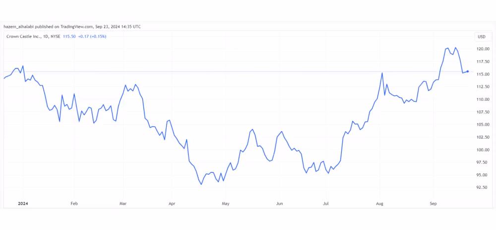 Crown Castle Inc REITs