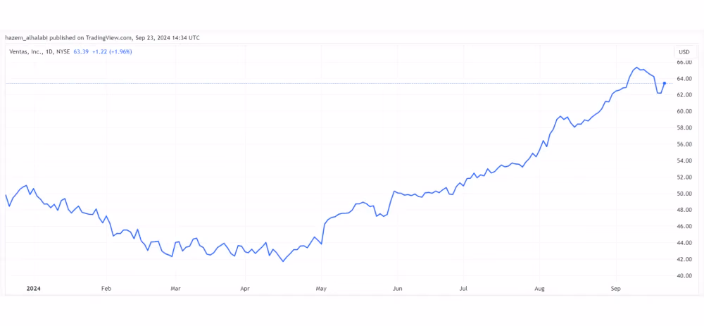 Ventas Inc. REITs