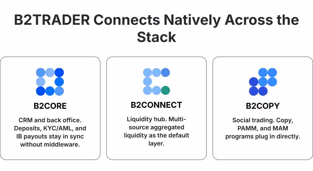 B2BROKER ecosystem integration