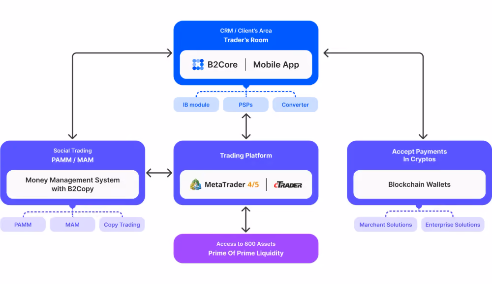 Crypto Broker Software Components