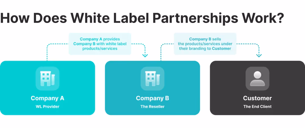How white label exchanges work.png