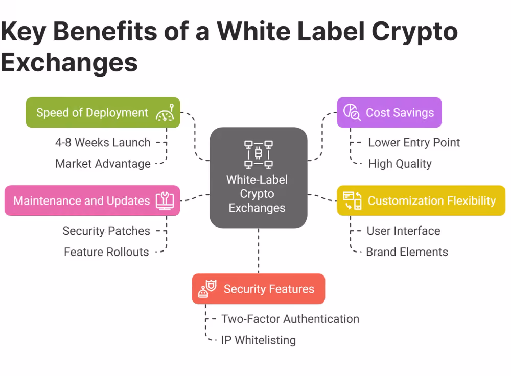 benefits of white label crypto exchanges