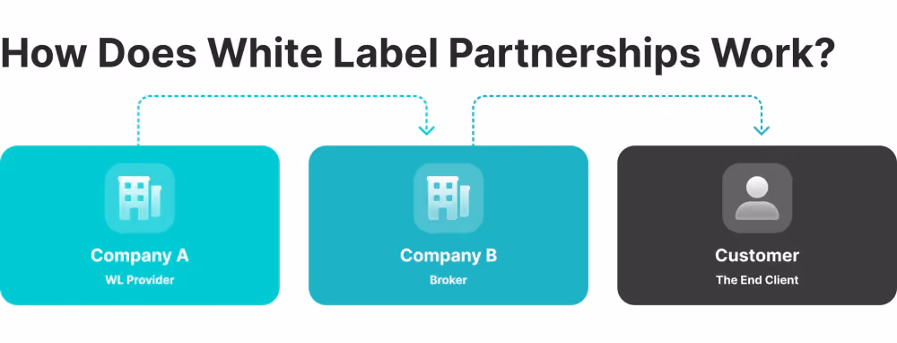 how white label works
