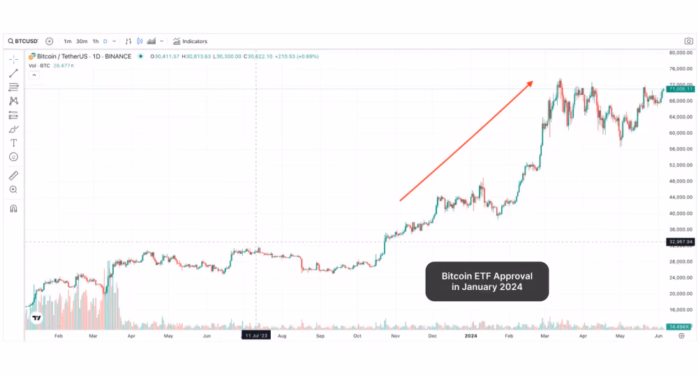 BTC performance before and after BTC ETF approval