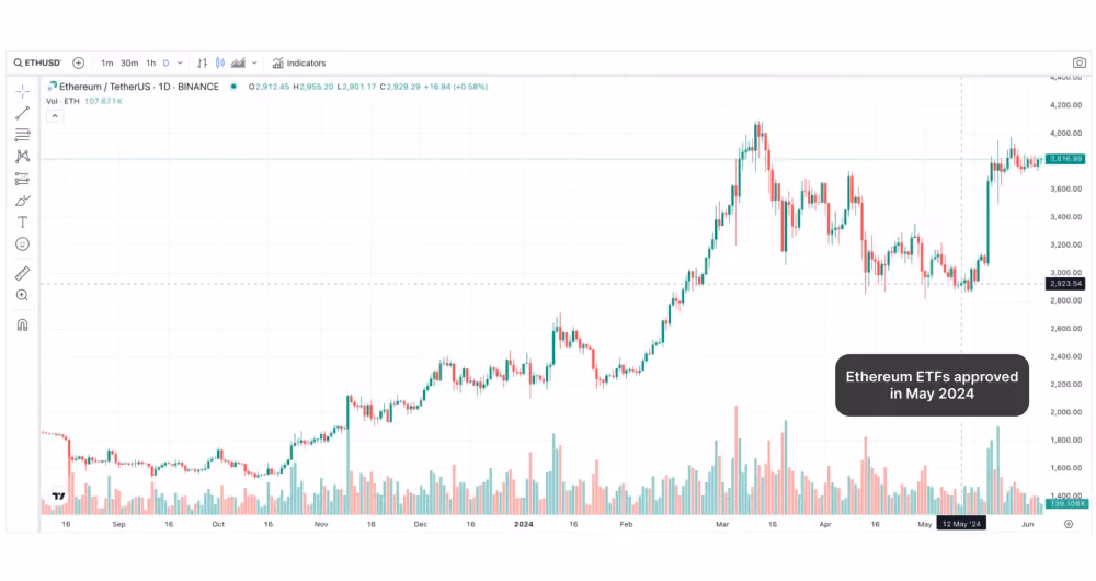ETH performance before and after ETF approval