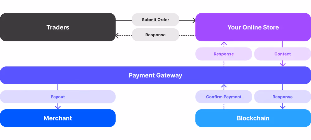 how Bitcoin payment gateways work