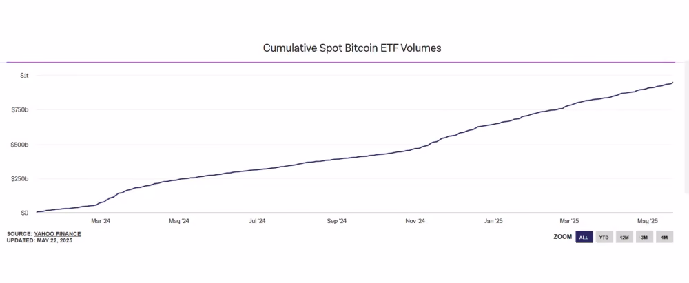 Cumulative spot Bitcoin ETF volume chart