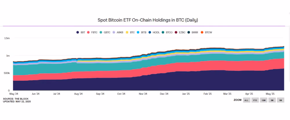 Spot Bitcoin ETF on-chain holdings chart