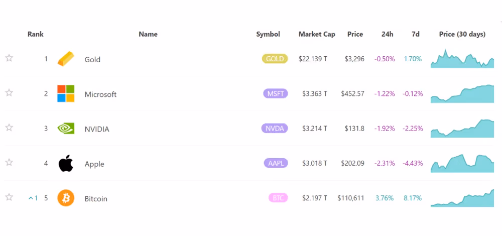 Top 5 largest assets by market cap