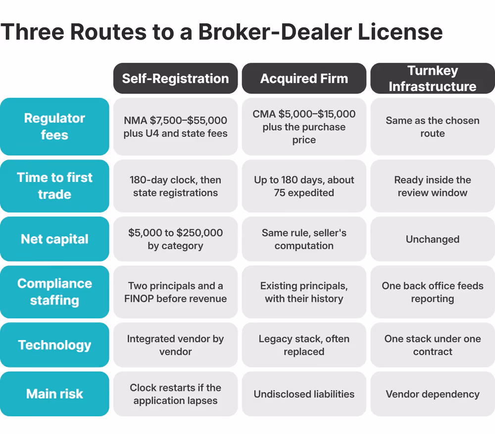 Três rotas para uma licença de broker-dealer