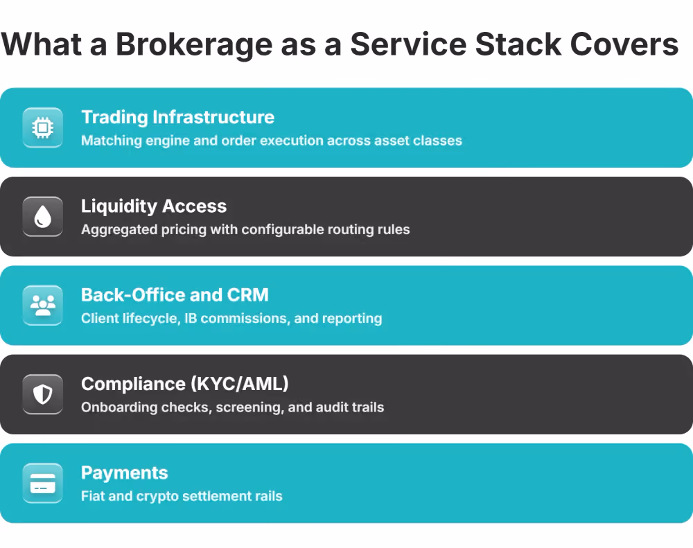 brokerage as a service stack layers