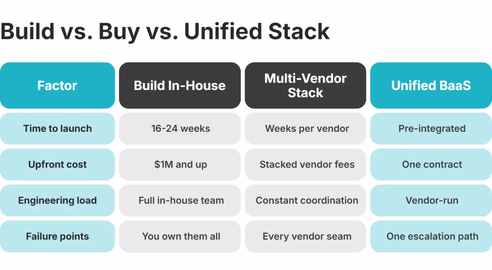 build vs buy vs unified baas stack