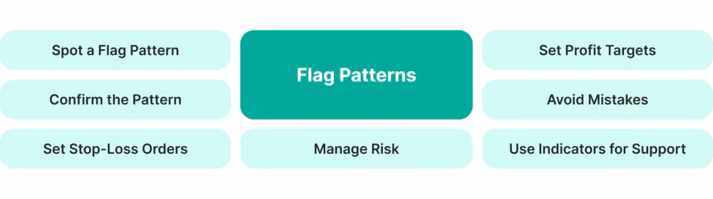 Identifying and Trading Flag Patterns