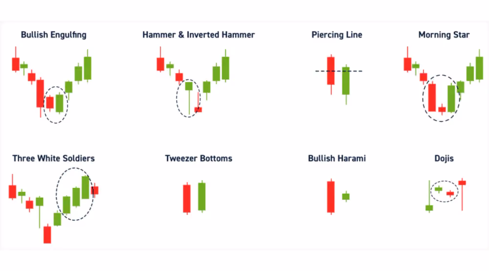 Bullish Candlestick Pattern