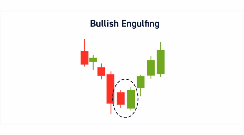 Bullish Engulfing Pattern