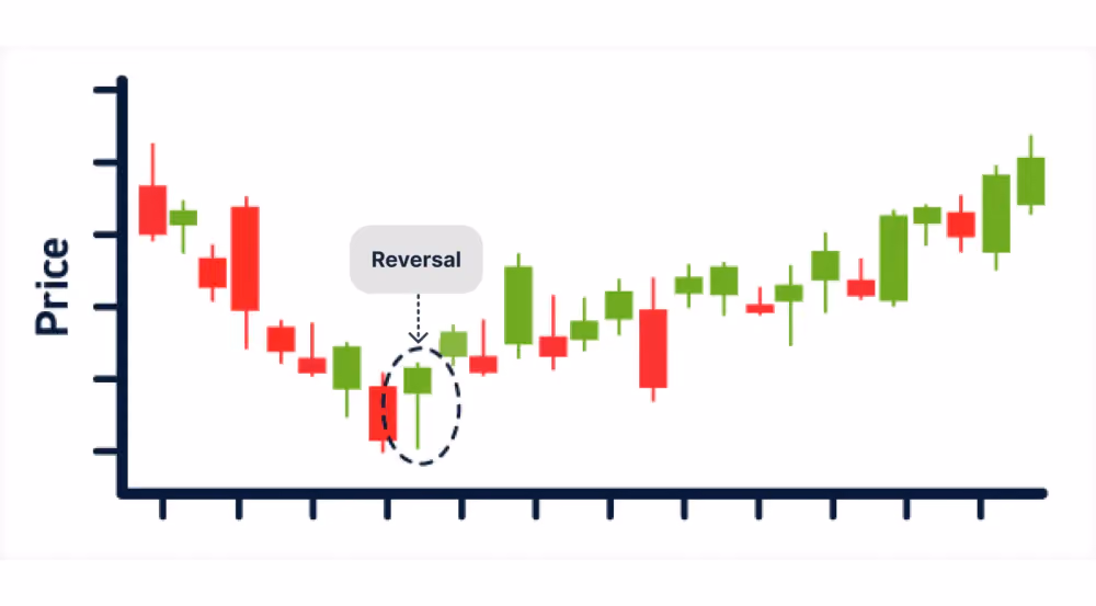 Bullish reversal candlestick pattern