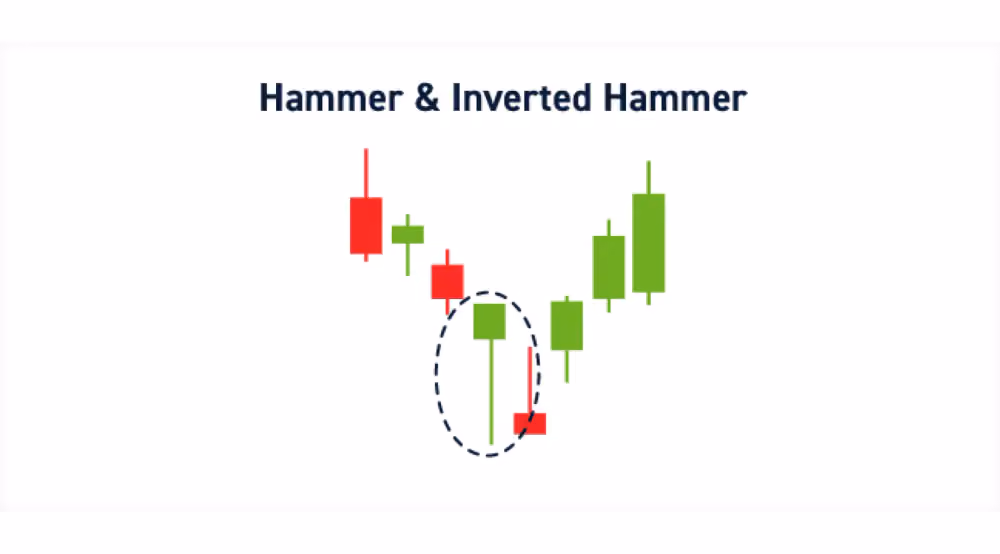 Hammer and Inverted Hammer Patterns