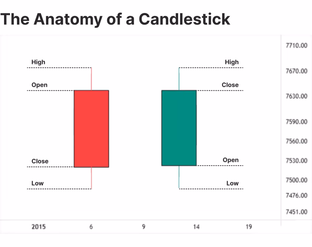 candlestick chart anatomy