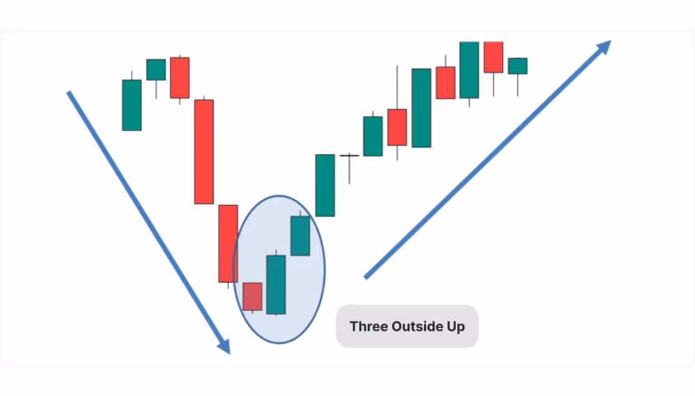 three outside up pattern