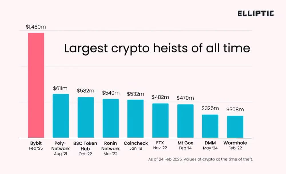 Crypto hacks bar chart