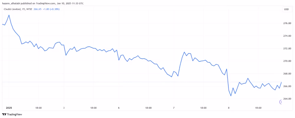 Chubb Limited stocks after California fire