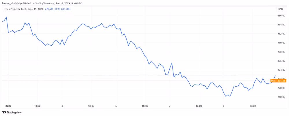Essex Property Trust stock performance after California fire