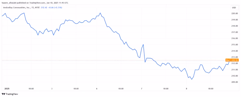 AVB REIT stock after California fire