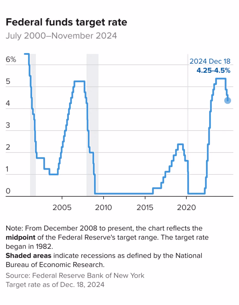 Federal fund's rate cuts