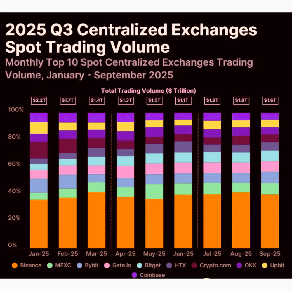 2025 Q3 centralized exchanges spot trading volume