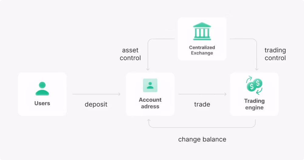 How Does CEX Work?