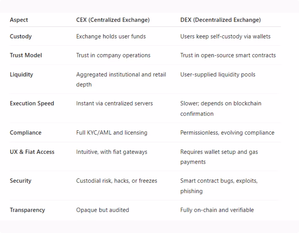 CEX vs DEX comparison