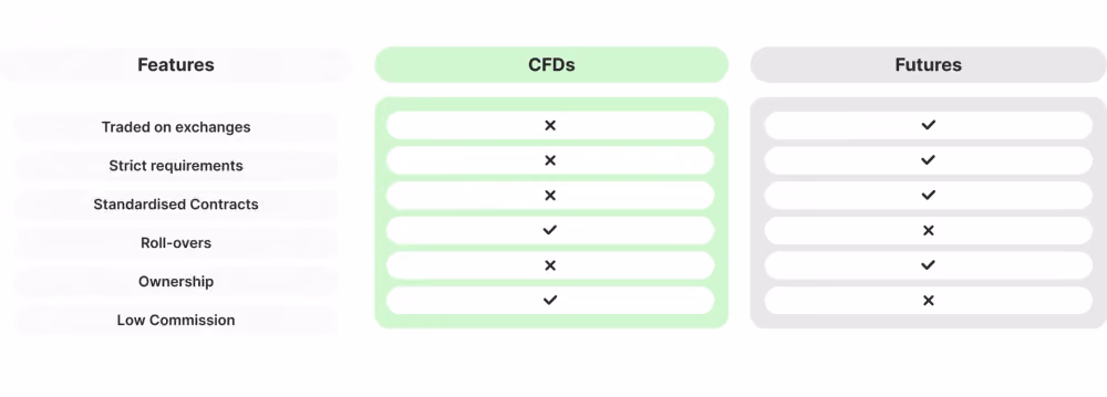 CFDs vs Futures Contracts