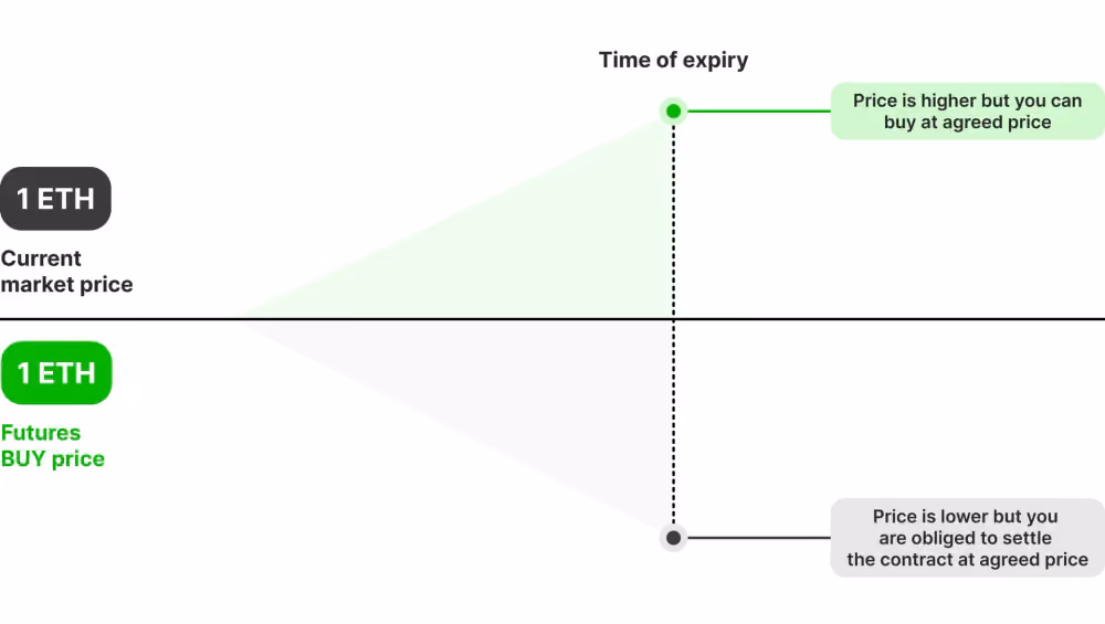 How Futures Contract Works