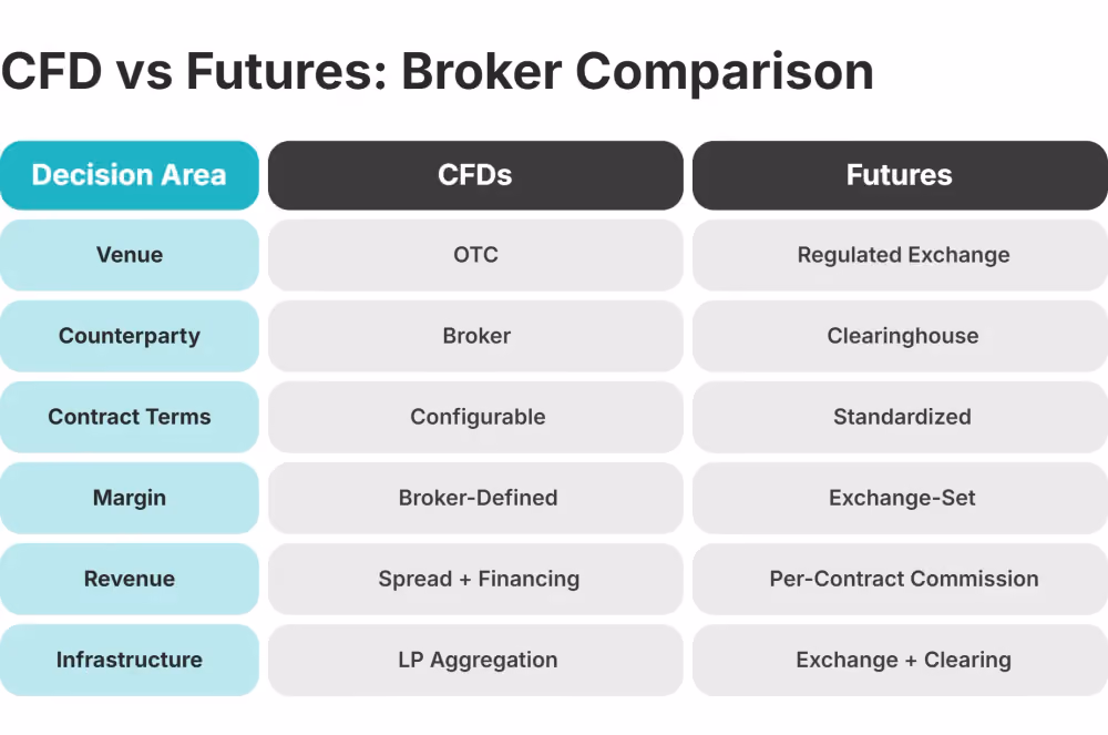 cfd vs futures broker comparison
