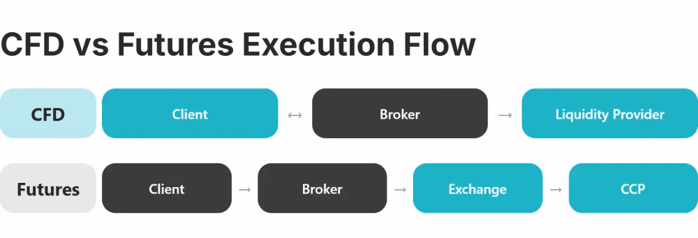 cfd vs futures execution flow