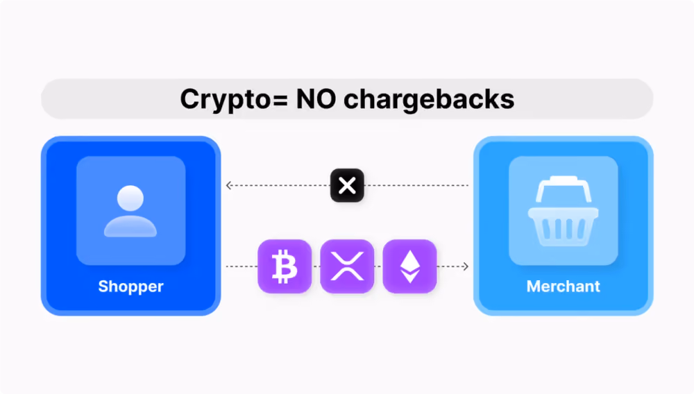 No Chargeback