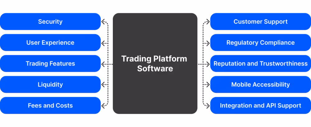 Criteria to Consider When Choosing a BTC Trading Platform Software