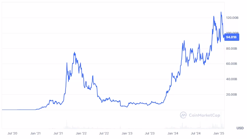 Solana's market cap