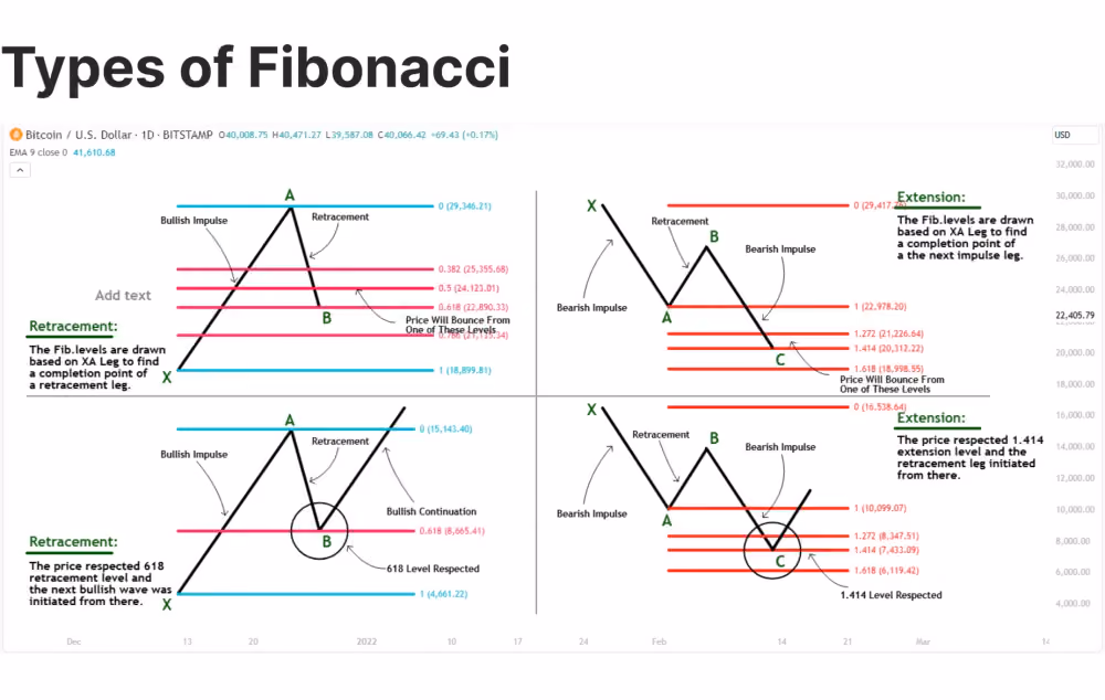 4 main types of Fibonacci ratios