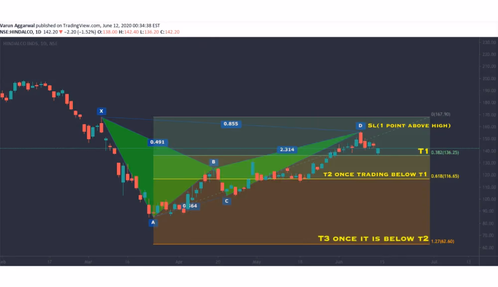 bearish Bat Pattern chart visualization