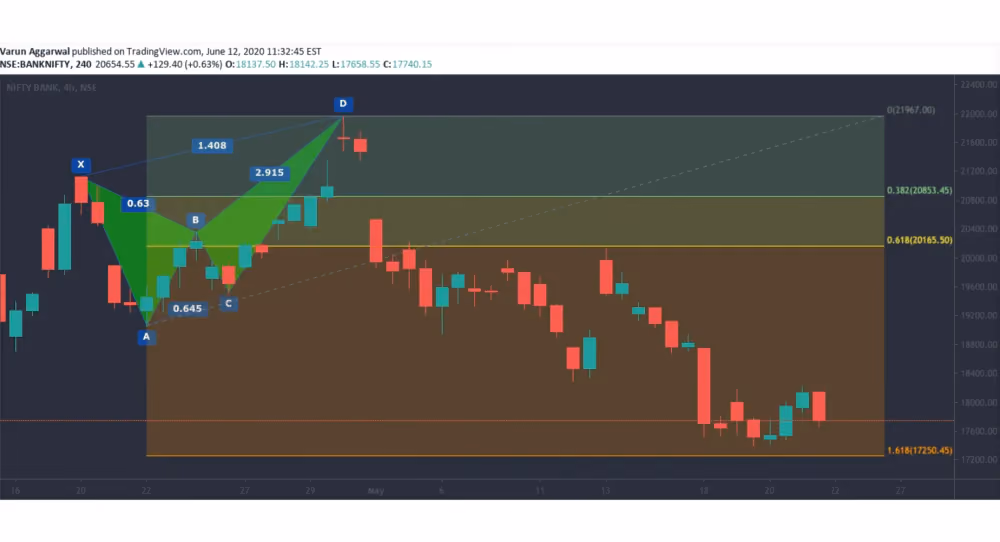 bearish Butterfly Pattern chart visualization