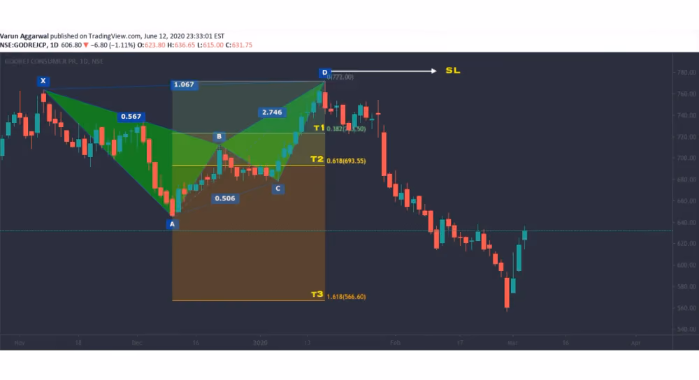 bearish Crab Pattern chart visualization
