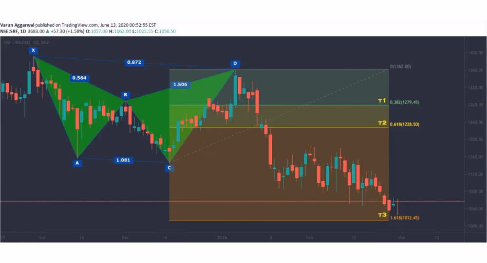 bearish Cypher Pattern chart visualization