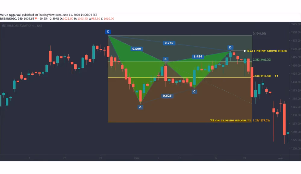 bearish Gartley Pattern chart visualization