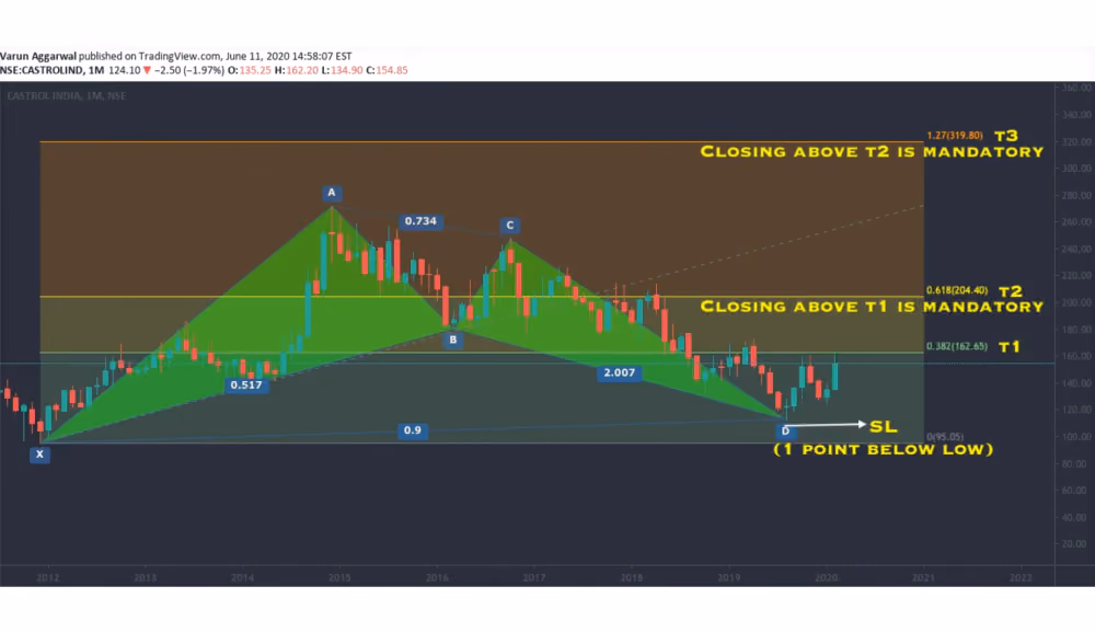 bullish Bat Pattern chart visualization