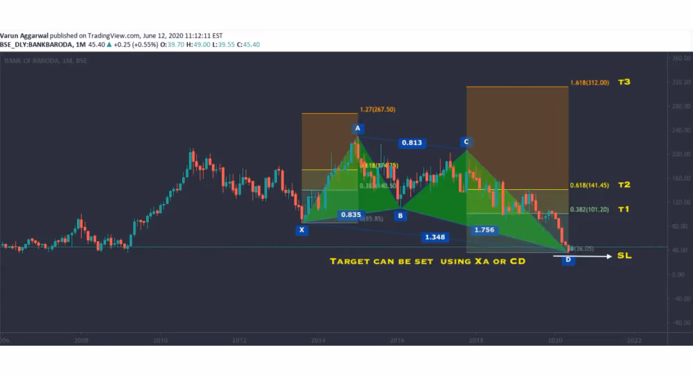 bullish Butterfly Pattern chart visualization