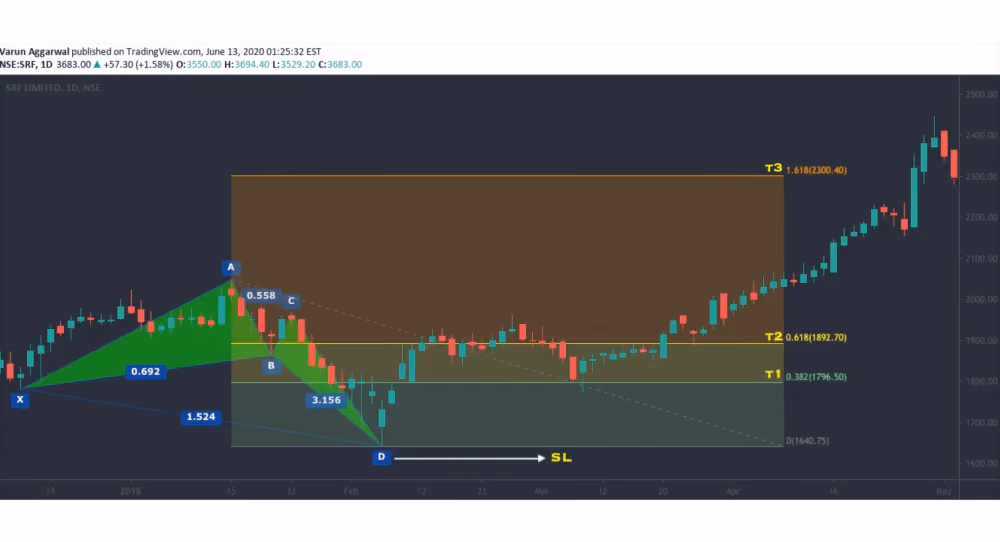 bullish Crab Pattern chart visualization