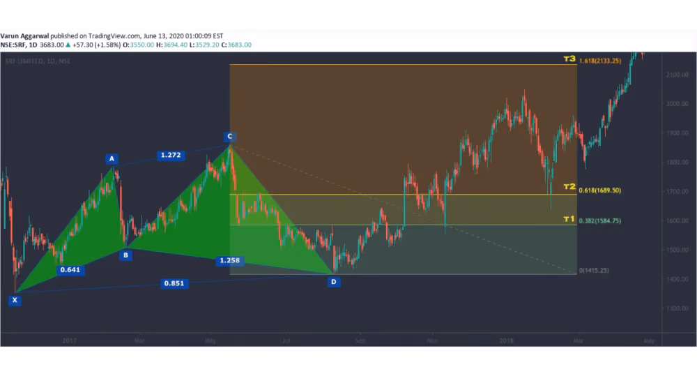bullish Cypher Pattern chart visualization