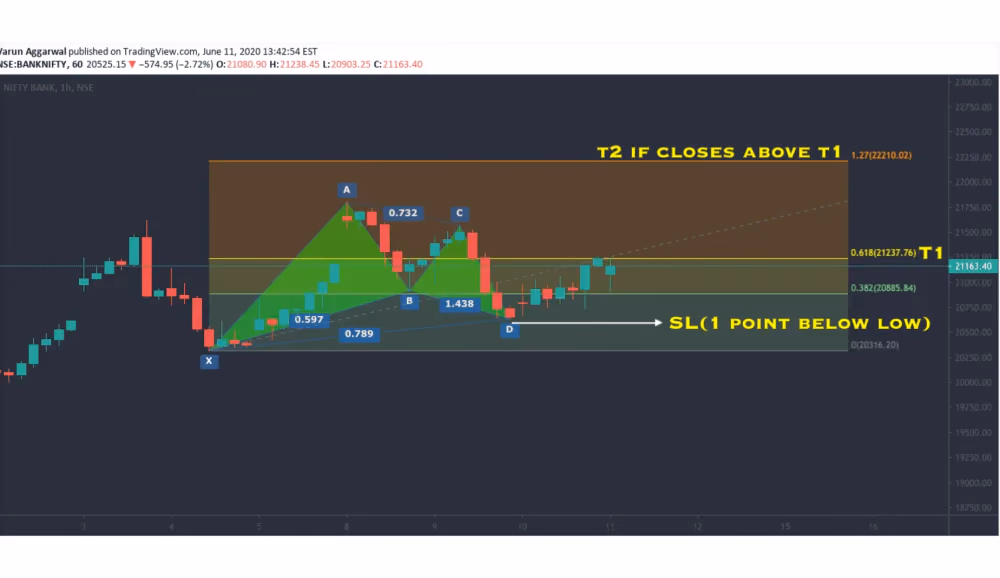 bullish Gartley Pattern chart visualization